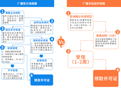 廣播電視節(jié)目制作經營許可證辦理全攻略 材料、流程與費用詳解